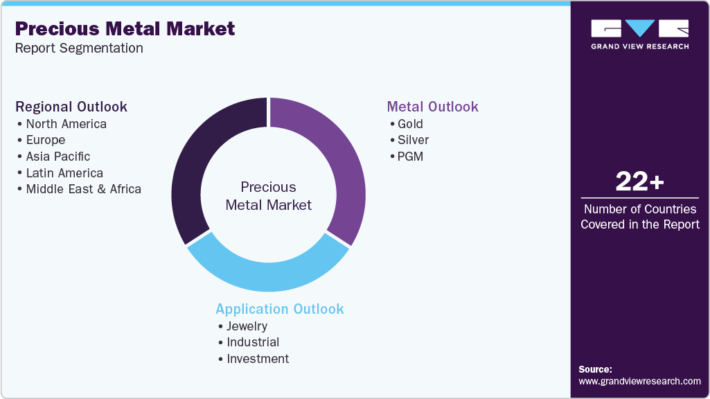 Global Precious Metal Market Report Segmentation Global Precious Metal Market Report Segmentation
