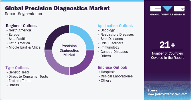 Global Precision Diagnostics Market Report Segmentation