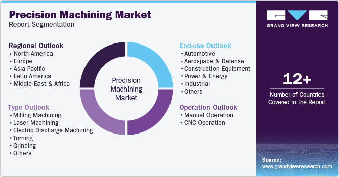 Global Precision Machining Market Report Segmentation