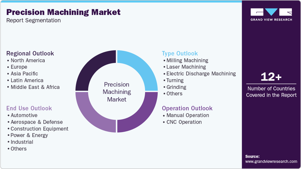 Global Precision Machining Market Report Segmentation Global Precision Machining Market Report Segmentation