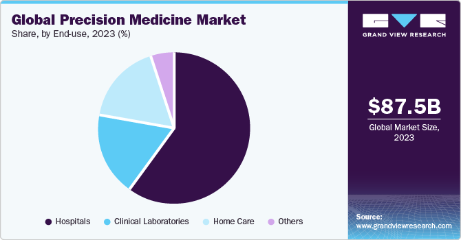 Global Precision Medicine Market share and size, 2023