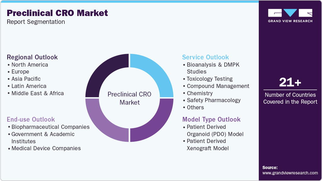 Global Preclinical CRO Market Report Segmentation Global Preclinical CRO Market Report Segmentation