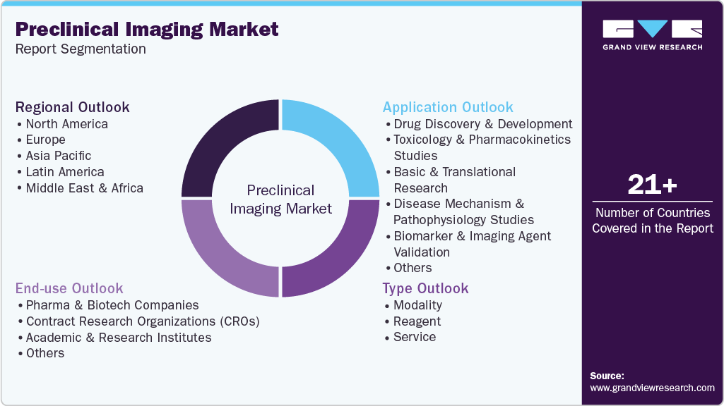 Global Preclinical Imaging Market Report Segmentation Global Preclinical Imaging Market Report Segmentation