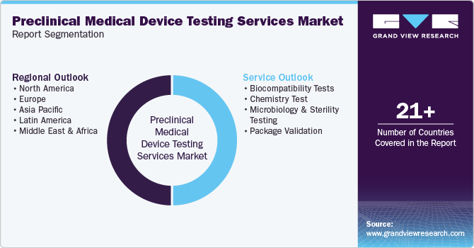 Global Preclinical Medical Device Testing Services Market Report Segmentation