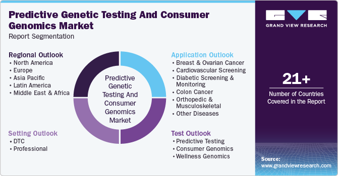 Global Predictive Genetic Testing And Consumer Genomics Market Report Segmentation