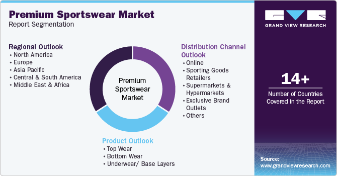 Global Premium Sportswear Market Report Segmentation