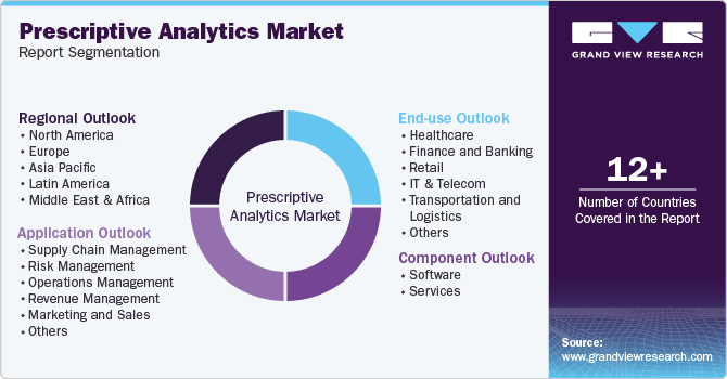 Global Prescriptive Analytics Market Report Segmentation