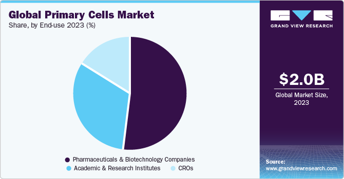 Global Primary Cells Market share and size, 2023