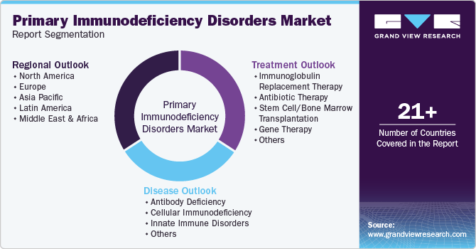 Global Primary Immunodeficiency Disorders Market Report Segmentation