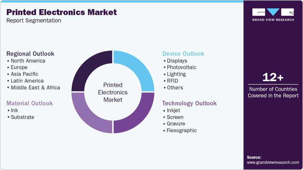 Global Printed Electronics Market Report Segmentation Global Printed Electronics Market Report Segmentation