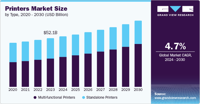Global Printers Market size and growth rate, 2024 - 2030