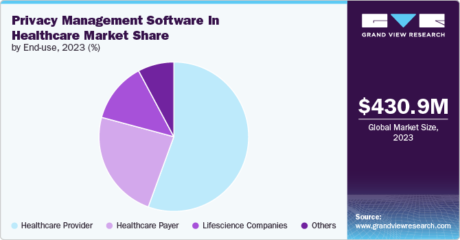 Global Privacy Management Software In Healthcare Market share and size, 2023