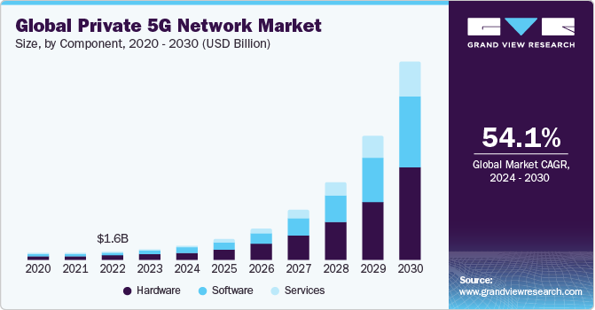 Global Private 5G Network Market size and growth rate, 2024 - 2030