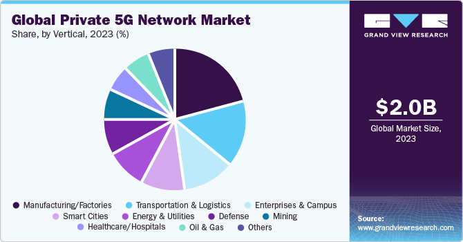 Global Private 5G Network Market share and size, 2023