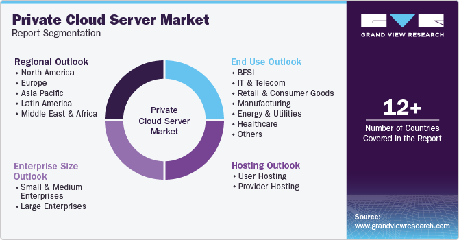 Global Private Cloud Server Market Report Segmentation