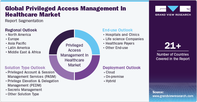 Global Privileged Access Management In Healthcare Market Report Segmentation