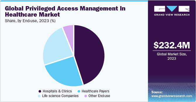 Global Privileged Access Management In Healthcare Market share and size, 2023