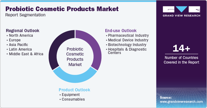 Global Probiotic Cosmetic Products Market Report Segmentation