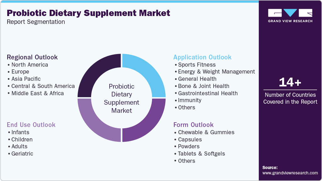 Global Probiotic Dietary Supplement Market Report Segmentation Global Probiotic Dietary Supplement Market Report Segmentation