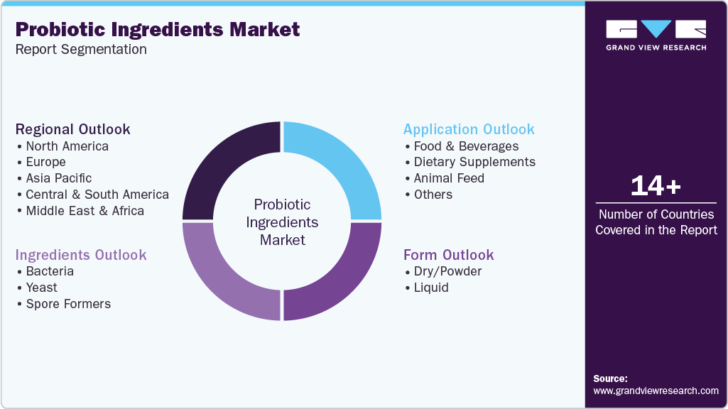 Global Probiotic Ingredients Market Report Segmentation Global Probiotic Ingredients Market Report Segmentation