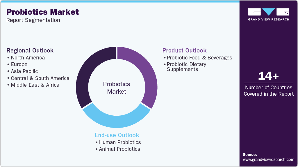 Global Probiotics Market Report Segmentation Global Probiotics Market Report Segmentation