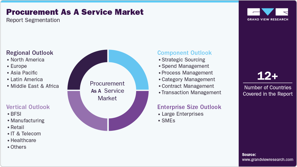 Global Procurement As A Service Market Report Segmentation Global Procurement As A Service Market Report Segmentation