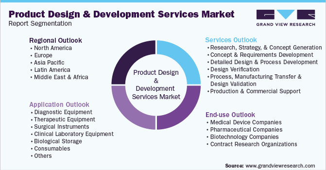 https://www.grandviewresearch.com/static/img/research/global-product-design-development-market-segmentation.png