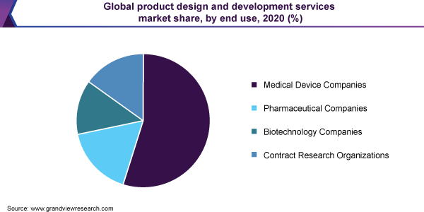 Our Product Design and Development Services - Ignitec