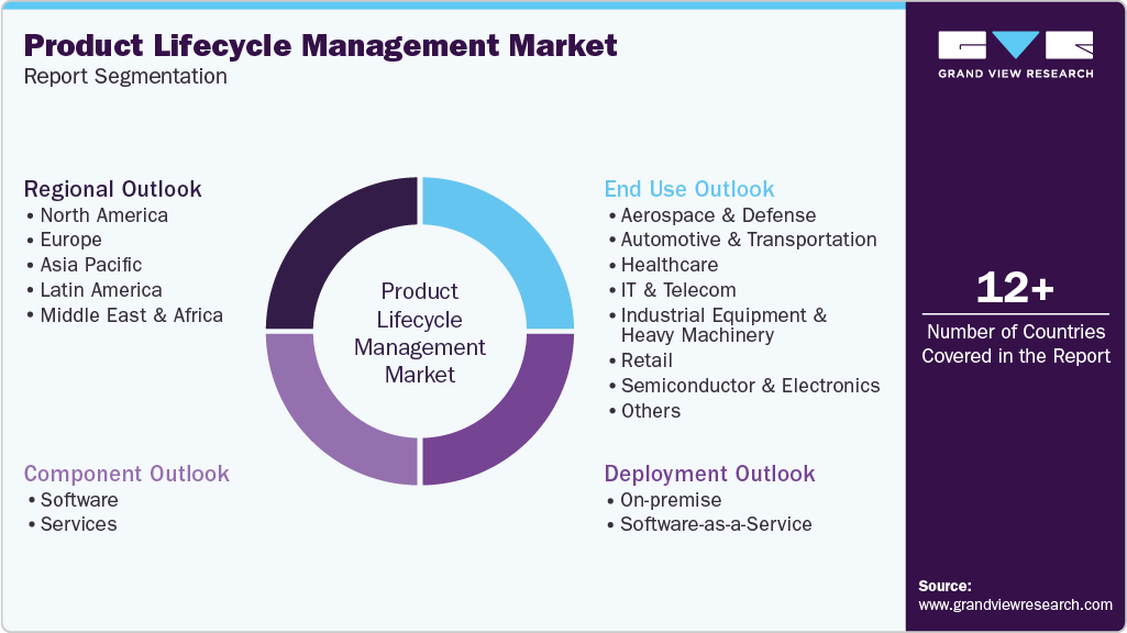 Global Product Lifecycle Management Market Report Segmentation Global Product Lifecycle Management Market Report Segmentation