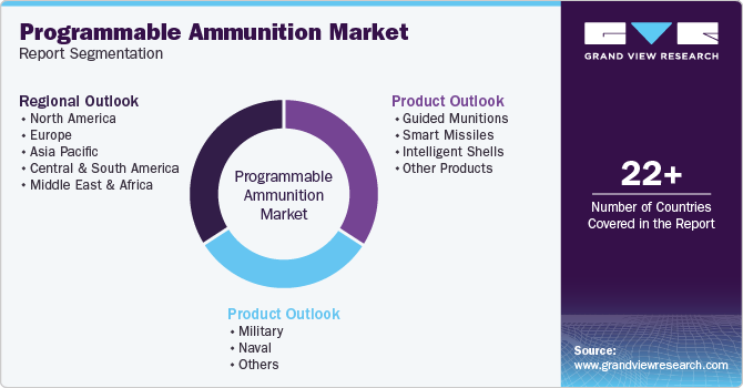 Global Programmable Ammunition Market Report Segmentation