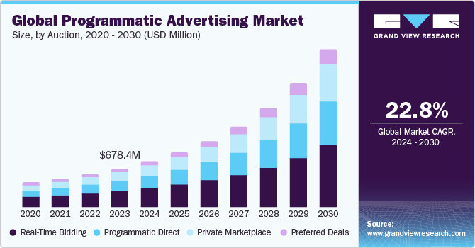 Global Programmatic Advertising Market size and growth rate, 2024 - 2030