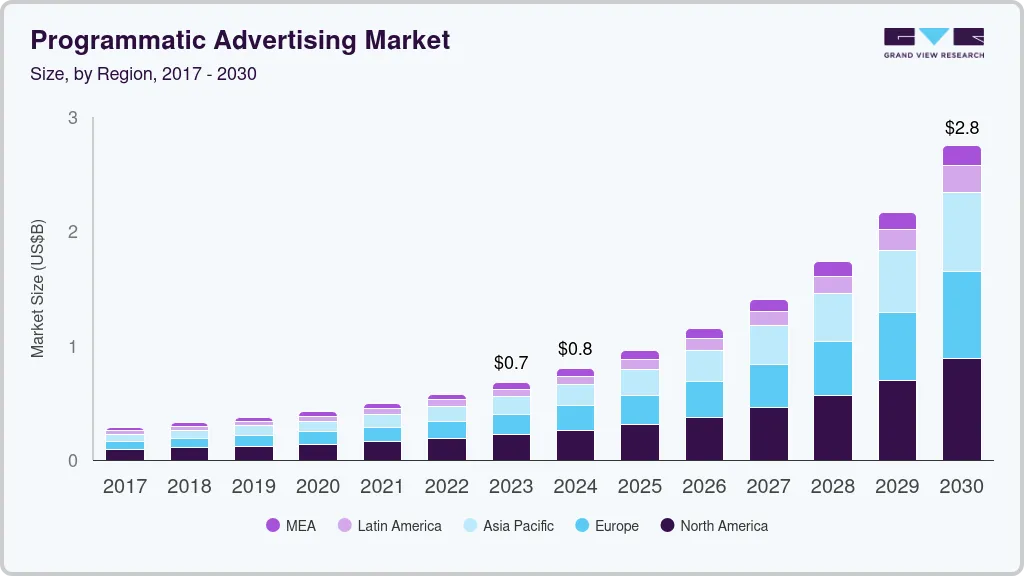 Programmatic advertising market size by region, and growth forecast (2024-2030) Programmatic advertising market size by region, and growth forecast (2024-2030)