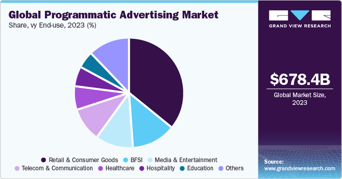 Global Programmatic Advertising Market share and size, 2023