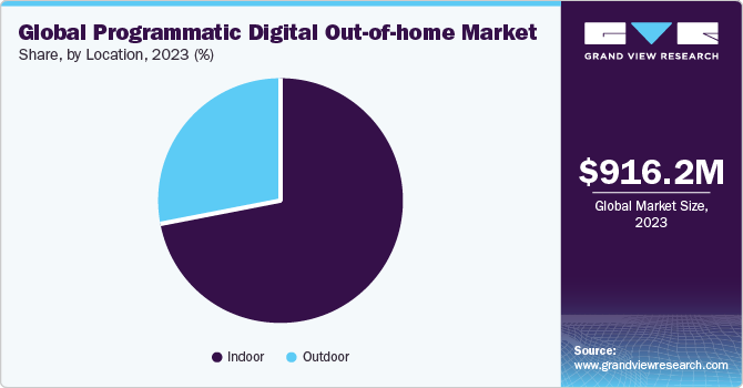 Global Programmatic Digital Out-Of-Home Market share and size, 2023