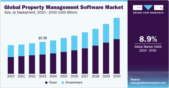 Global Property Management Software Market size and growth rate, 2024 - 2030