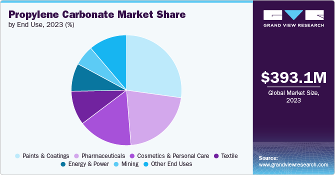 Global Propylene Carbonate Market share and size, 2023