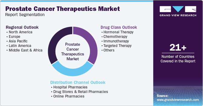 Global Prostate Cancer Therapeutics Market Report Segmentation Global Prostate Cancer Therapeutics Market Report Segmentation