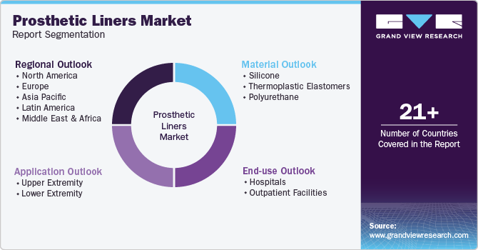 Global Prosthetic Liners Market Report Segmentation