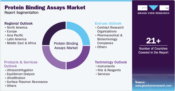 Global Protein Binding Assays Market Report Segmentation