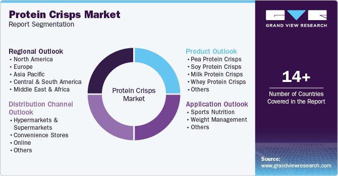 Global Protein Crisps Market Report Segmentation Global Protein Crisps Market Report Segmentation