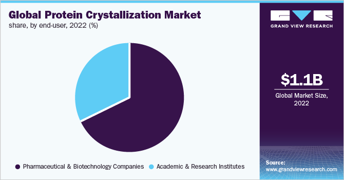 Global protein crystallization market share, by end-user, 2022 (%)