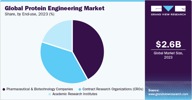 Global Protein Engineering Market share and size, 2023