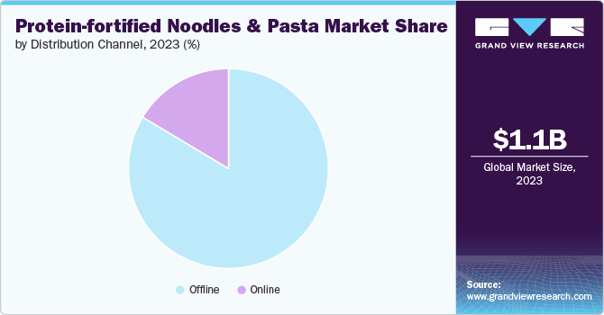 Global Protein-fortified Noodles & Pasta Market share and size, 2023