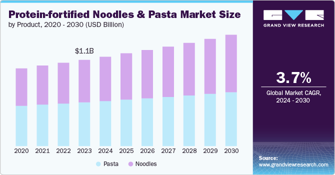 Global Protein-fortified Noodles & Pasta Market size and growth rate, 2024 - 2030