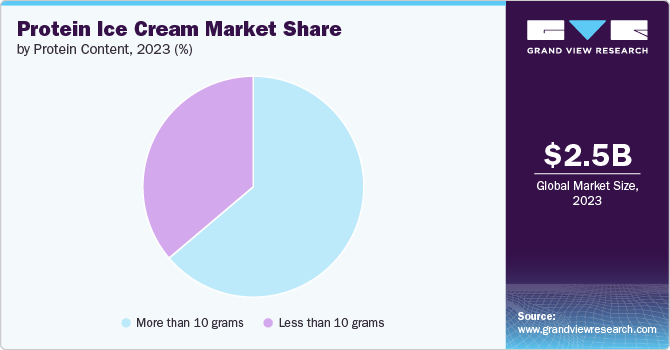 Global Protein Ice Cream Market share and size, 2023