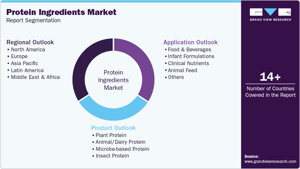 Global Protein Ingredients Market Report Segmentation Global Protein Ingredients Market Report Segmentation