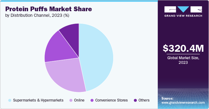 Global Protein Puffs Market share and size, 2023