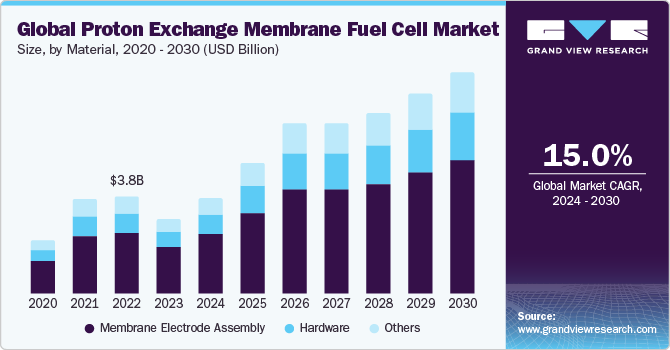 Global Proton Exchange Membrane Fuel Cell Market size and growth rate, 2024 - 2030
