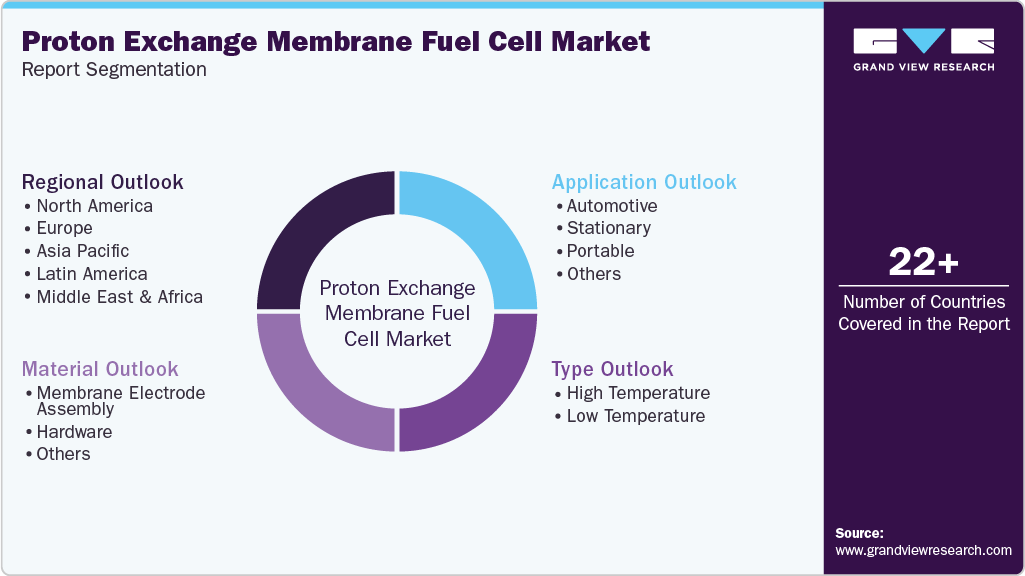 Global Proton Exchange Membrane Fuel Cell Market Report Segmentation Global Proton Exchange Membrane Fuel Cell Market Report Segmentation