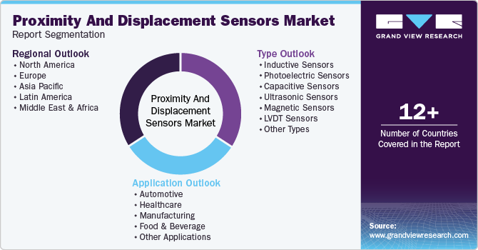 Global Proximity And Displacement Sensors Market Report Segmentation